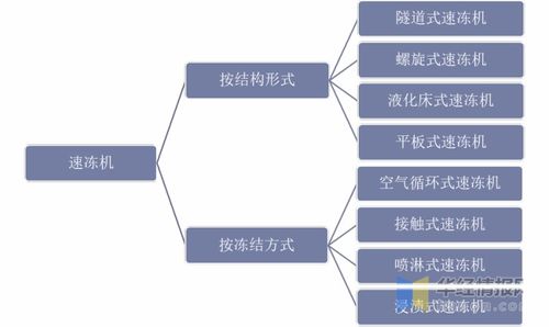 巨大的速冻食品市场需求下,速冻机行业发展空间巨大 图