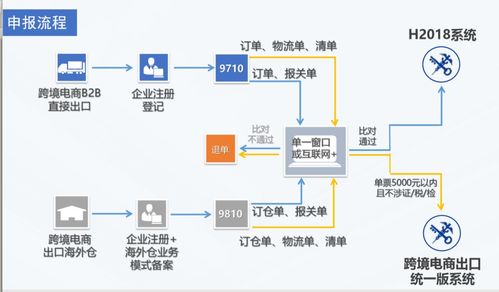 是机遇还是挑战 一文看懂跨境电商b2b出口政策